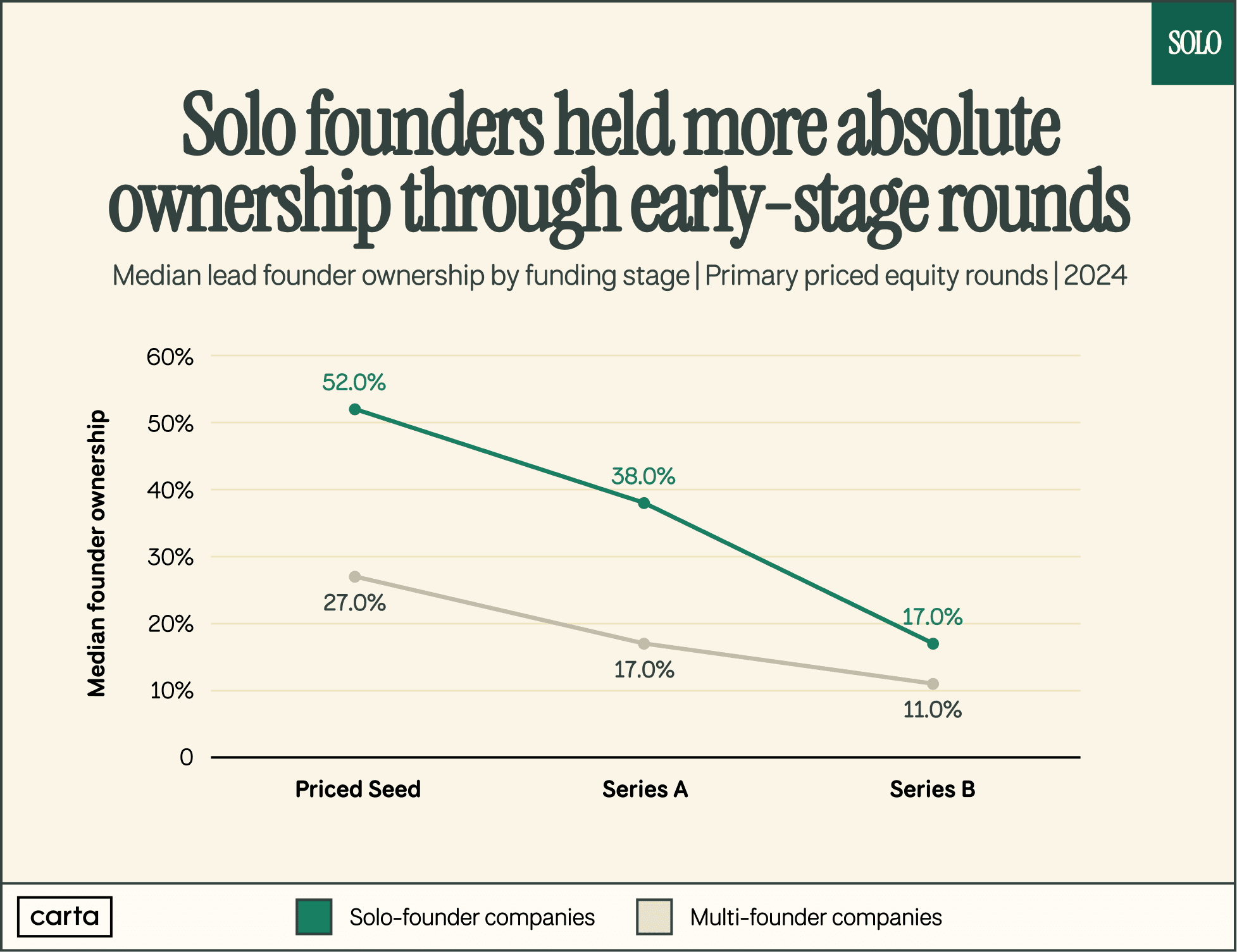 Ownership by Stage