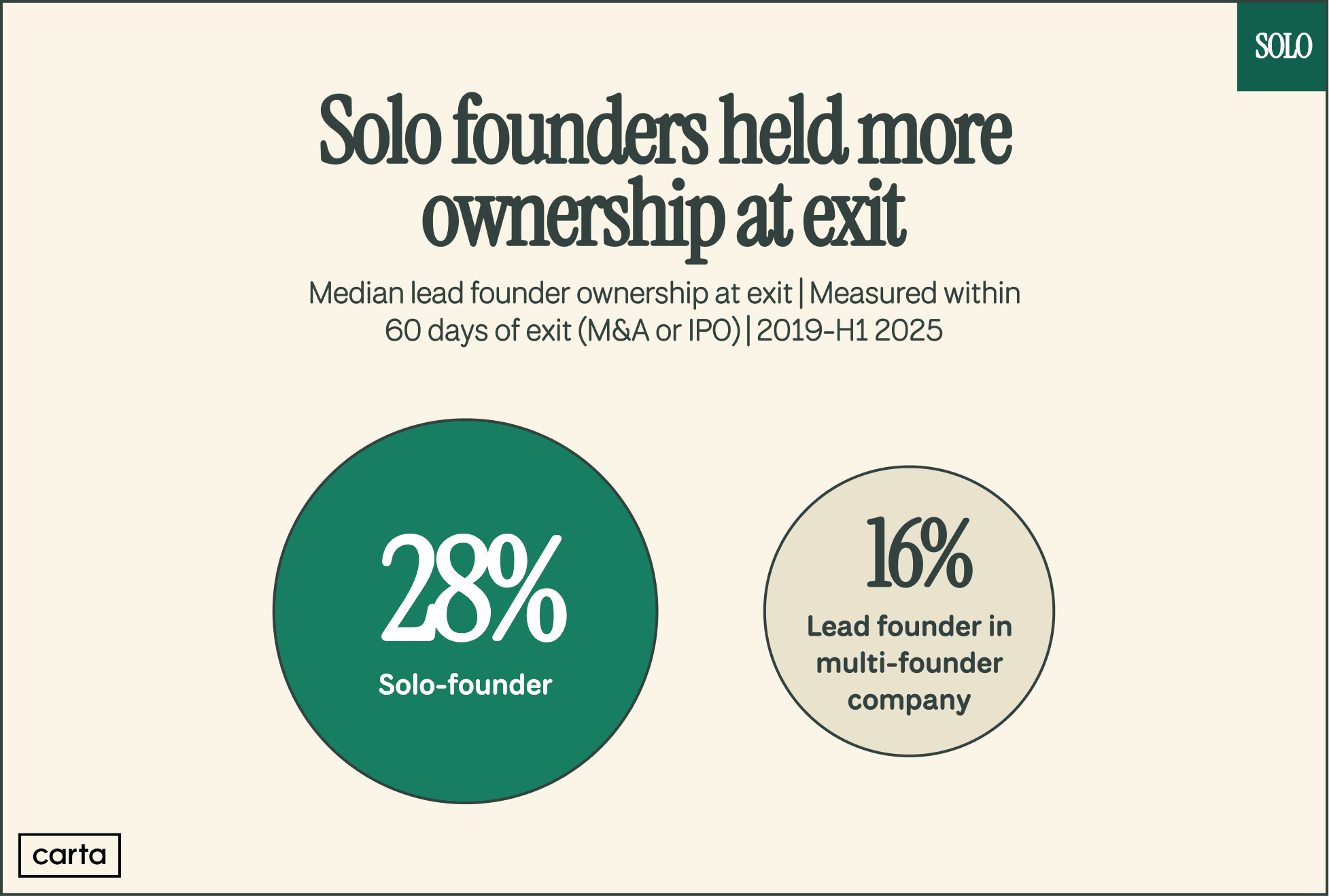 Founder Ownership at Exit