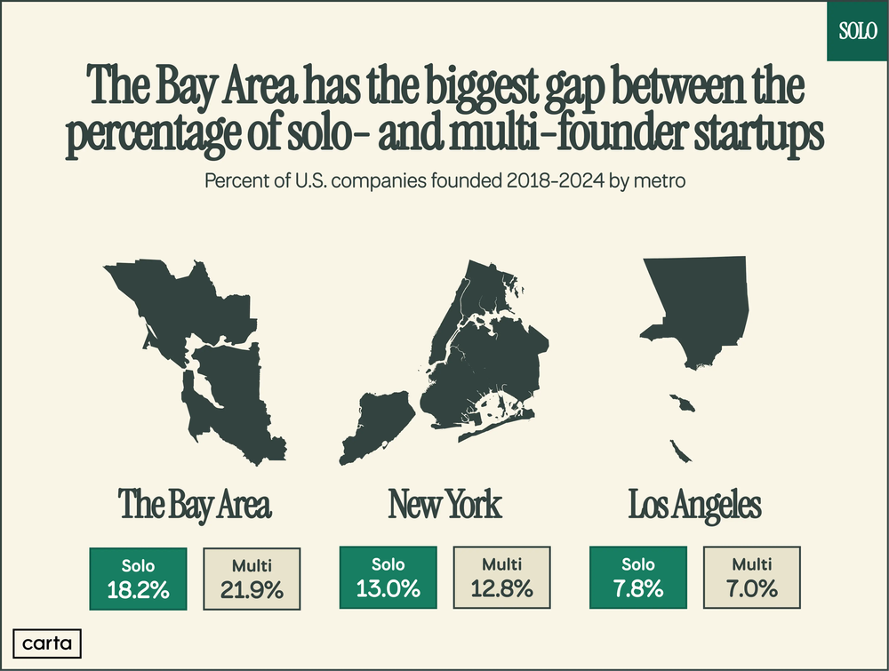 Solo Founders in 2025: Why One Third of All Startups are Flying Solo