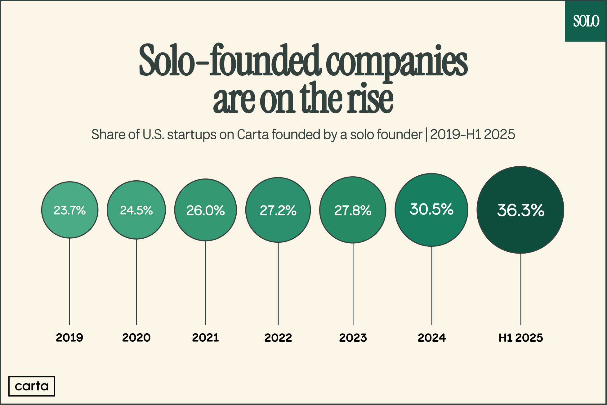 出典: Carta / Solo Founders Report 2025(2019年〜2025年上半期) ソロ創業企業の比率は2019年の23.7%から2025年上半期の36.3%へ
